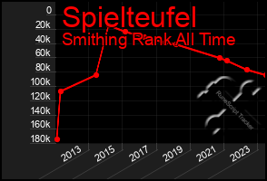 Total Graph of Spielteufel