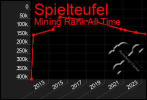 Total Graph of Spielteufel