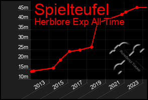 Total Graph of Spielteufel