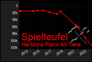 Total Graph of Spielteufel