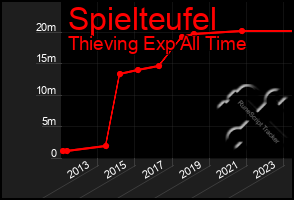 Total Graph of Spielteufel