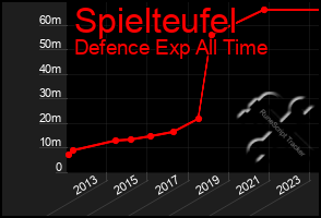 Total Graph of Spielteufel