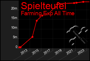 Total Graph of Spielteufel