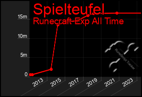 Total Graph of Spielteufel