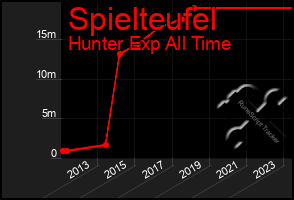 Total Graph of Spielteufel