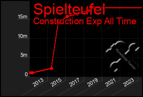 Total Graph of Spielteufel