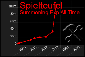 Total Graph of Spielteufel