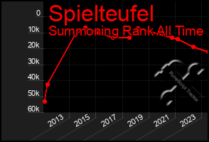 Total Graph of Spielteufel