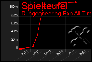 Total Graph of Spielteufel