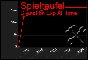 Total Graph of Spielteufel