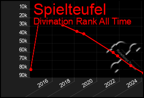 Total Graph of Spielteufel