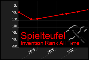 Total Graph of Spielteufel