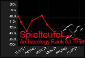 Total Graph of Spielteufel