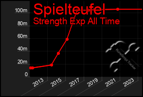 Total Graph of Spielteufel