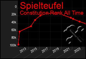 Total Graph of Spielteufel