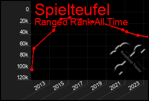 Total Graph of Spielteufel