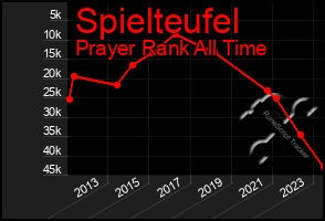 Total Graph of Spielteufel