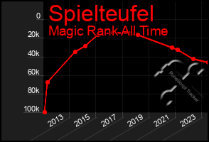 Total Graph of Spielteufel