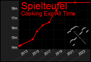 Total Graph of Spielteufel