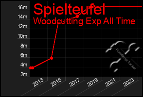 Total Graph of Spielteufel