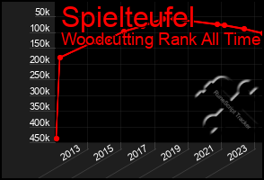 Total Graph of Spielteufel