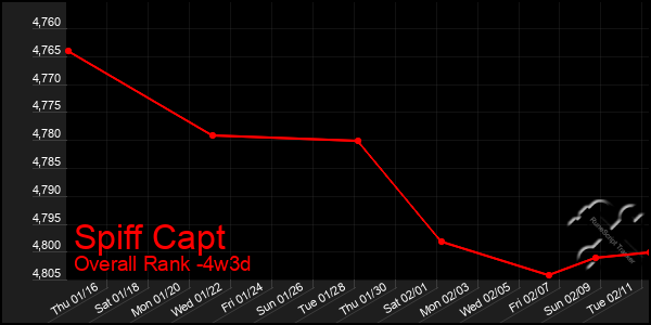 Last 31 Days Graph of Spiff Capt