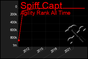 Total Graph of Spiff Capt