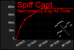 Total Graph of Spiff Capt