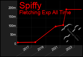 Total Graph of Spiffy