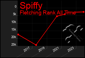 Total Graph of Spiffy