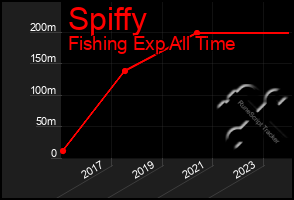 Total Graph of Spiffy