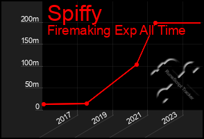 Total Graph of Spiffy