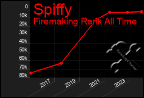 Total Graph of Spiffy