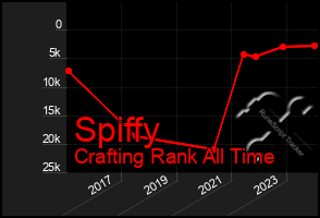 Total Graph of Spiffy