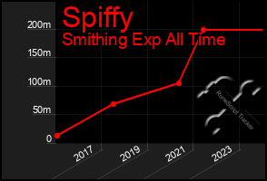 Total Graph of Spiffy