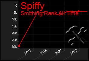 Total Graph of Spiffy