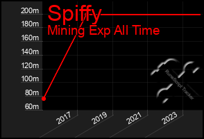 Total Graph of Spiffy