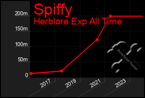 Total Graph of Spiffy