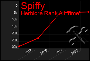 Total Graph of Spiffy