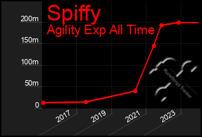 Total Graph of Spiffy