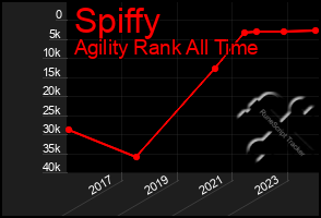 Total Graph of Spiffy