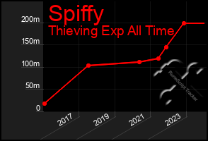 Total Graph of Spiffy