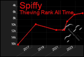 Total Graph of Spiffy