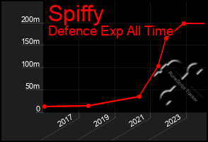 Total Graph of Spiffy