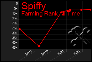 Total Graph of Spiffy