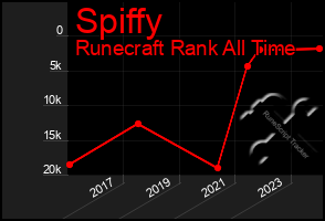 Total Graph of Spiffy