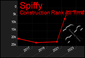 Total Graph of Spiffy