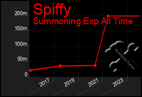 Total Graph of Spiffy