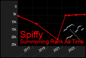 Total Graph of Spiffy