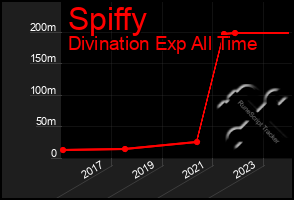 Total Graph of Spiffy